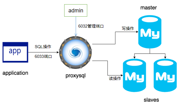 ProxySQL 主从读写分离